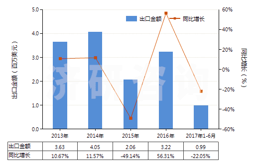 2013-2017年6月中國(guó)丙酸(HS29155010)出口總額及增速統(tǒng)計(jì)
